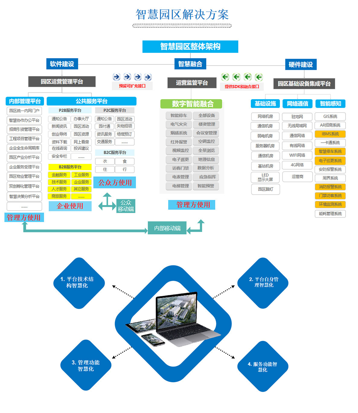2百實科技提供科技園區(qū),工業(yè)園區(qū),商業(yè)園區(qū),產(chǎn)業(yè)園區(qū),農(nóng)業(yè)園區(qū),物流園區(qū)等園區(qū)弱電智能化系統(tǒng)包括了照明、安防、通信、監(jiān)控、樓宇自控等，從方案設(shè)計、設(shè)備選型、施工安裝到后期維護(hù)的全流程服務(wù)。